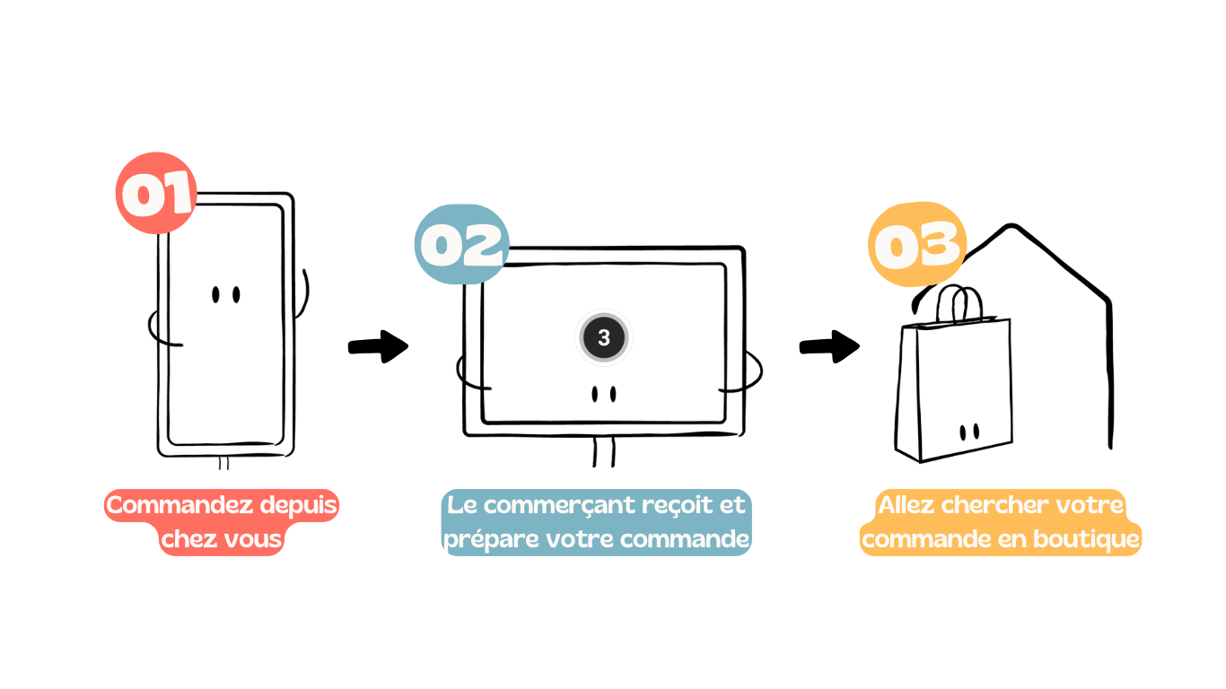 Illustration d'un téléphone d'une tablette et d'un magasin pour montrer les 3 étapes du click and collect